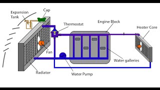 Automotive Appreciation 10 Engine Cooling System Animation [upl. by Christiano943]