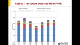 Ovation RNASeq Targeted Depletion with InDAC Technology [upl. by Almallah]