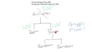 Successionsrätt  Del 3  Arvsordningen  Arvsgrupp 1 [upl. by Novihc]