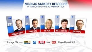 Présidentielle Nicolas Sarkozy décroche au premier tour [upl. by Ahsyia493]