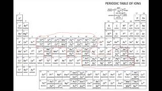 Naming Ionic Compounds 1 [upl. by Lyns]