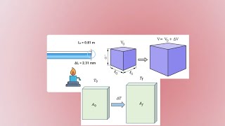 Dilatación Térmica Lineal Superficial y Volumétrica [upl. by Akinohs765]