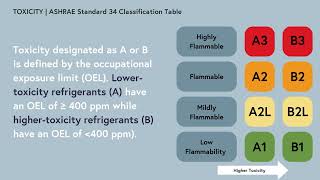 Refrigeration Classification  ASHRAE Standard 34 Table [upl. by Madea]