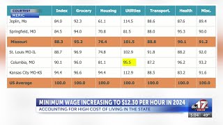 Missouri minimum wage will increase in 2024 with cost of living [upl. by Shue492]