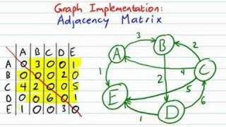 Graph Implementations [upl. by Yddur]