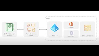 Azure AD Connect Hybrid Identity Management EntraIDConnect [upl. by Nnylasor]