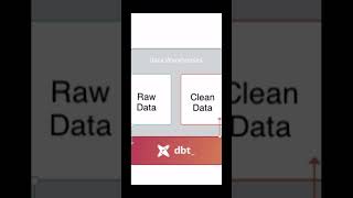 What is dbt Data Build Tool Explained [upl. by Ahsinid]