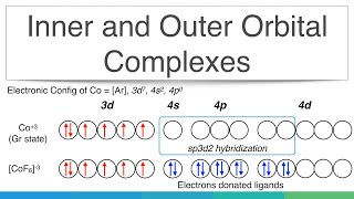 Inner amp Outer orbital complexes  Coordination Chemistry [upl. by Farrow]