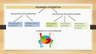 LA PEDAGOGÍA EN LA CATEQUESIS [upl. by Nezam]