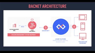 BACnet Integration Overview [upl. by Llerreg]