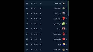 Classement du championnat algérien [upl. by Aldon197]