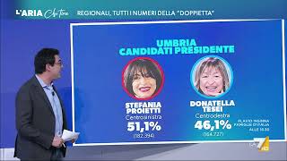 Regionali in Umbria e in Emilia Romagna lanalisi del voto [upl. by Netsirk]