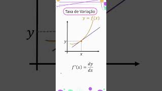 Diferença entre taxa de variação e diferencial [upl. by Kincaid186]