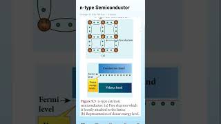 ntype Semiconductor trending viralshorts physics jee neet class12 ncert cbse chemistry [upl. by Reggis]