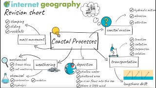 Coastal Processes Revision Short [upl. by Morganica]