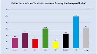 Ergebnis der CommunityUmfrage vom 17032024 Sonntagsfrage und Ansichten zur Politik [upl. by Kester]