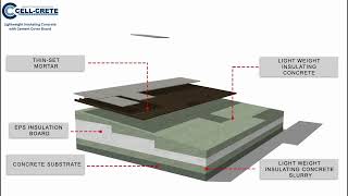 Lightweight Insulating Concrete with Cement Cover Board [upl. by Haisa]