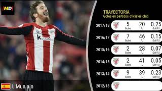 Muniain Athletic Club Trayectoria posiciones y habilidades [upl. by Cordova]