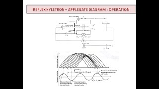 Reflex Klystron  Applegate diagram  Operaton [upl. by Kendra]