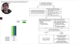 8Exacerbación EPOC  Antibióticos [upl. by Bent]