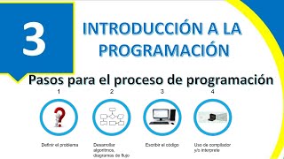 Pasos para el proceso de programación Compilador vs Interprete  Introducción a la programación 😊 [upl. by Eads]