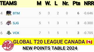 Global t20 Canada 🇨🇦 New points table 2024 gt20 league new points table  points table gt20 2024 [upl. by Seiuqram]