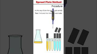 Spread Plate Technique microbiology animation [upl. by Nwahsor]