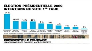 Sondage  Présidentielle française Emmanuel Macron en tête Marine Le Pen et Eric Zemmour à égalité [upl. by Errehs371]