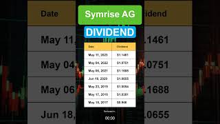 SYIEF Symrise AG Dividend History [upl. by Ramor251]