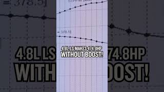 MAKING 100 HORSEPOWER PER LITER IN GMS SMALLEST LS [upl. by Hooper]