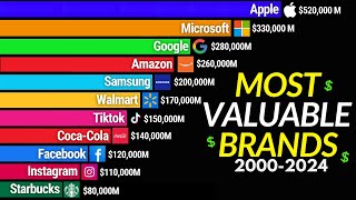 Most Valuable Brands In The World 20002024  Top Global Brands Rankings [upl. by Mitran]