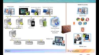 Wonderware InTouch Access Anywhere [upl. by Quitt]