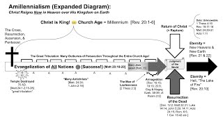 My Eschatology Chart Explained [upl. by Aroz]