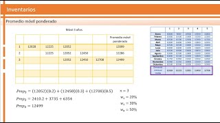 Promedio móvil ponderado  Pronostico de demanda  Inventarios [upl. by Eislel]