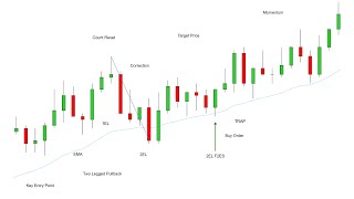 Double High Probability Setup Trade Example  ES Futures Trading [upl. by Mcgannon]