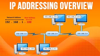 Network IP Addressing Overview [upl. by Ybroc]