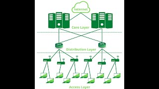 What is three layer design approach Hierarchical Network Designthree layer approach [upl. by Gordie911]