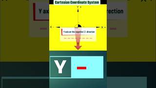 Cartesian Coordinate System [upl. by Virendra]