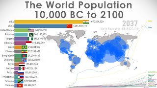 World Population  History amp Projection 10000 BC2100 [upl. by Lunna]