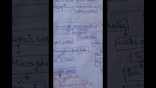 Sources of Groundwater [upl. by Carlene554]