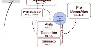 Foro Bíblico 30  La Septuaginta [upl. by Fronnia]