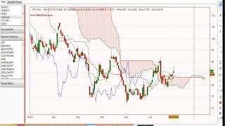 Scan Stocks to trade as per Ichimoku Strategies using Keystocks Software [upl. by Romeyn]