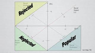 What are the 5 Categories of “Sociometric Popularity”  Psychology of Popularity [upl. by Ahcim]