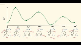 Newman Projection Potential Energy Diagram Conformational Analysis  Organic Chemistry [upl. by Ginevra]