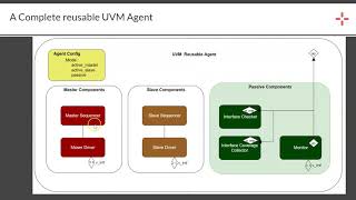 UVM Basics Block diagram of a Complete AXI Agent in UVM [upl. by Euqinahc661]