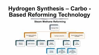 Hydrogen Synthesis Steam Methane Reforming  SMR [upl. by Domella]