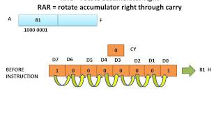 RRC And RAR Instruction In 8085 MPU [upl. by Hagi]