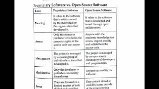 Proprietary software vs Open Source Software  ICT  Bed 1st semester [upl. by Mavilia]