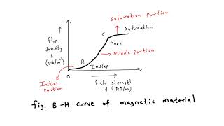 BH curve or Magnetization curve [upl. by Reagan]