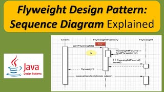 Flyweight Design Pattern Sequence Diagram Explained [upl. by Goat]